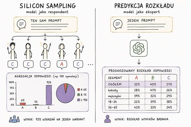Schemat porównujący silicon sampling, w którym model odpowiada jak respondent, z predykcją rozkładu przez model jako eksperta.