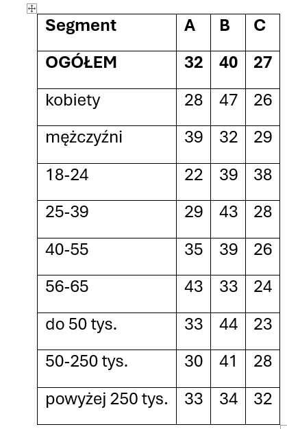 Tabela prognozowanego rozkładu wyborów opakowań A, B i C według płci, wieku i wielkości miejscowości.