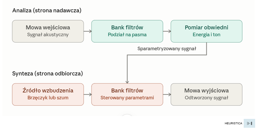 Schemat nadawczej analizy pasma i odbiorczej syntezy głosu w vocoderze.