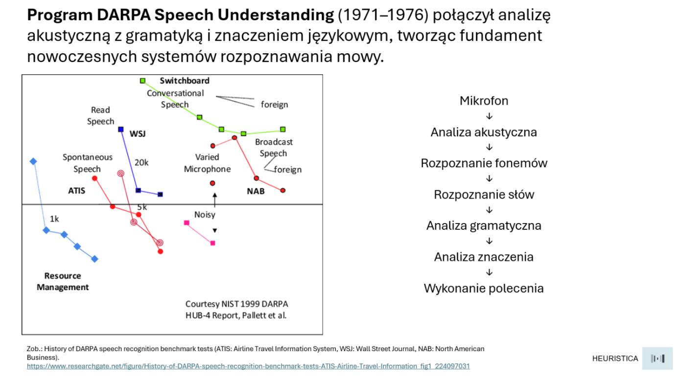 Diagram programu DARPA Speech Understanding i etapów rozpoznawania wypowiedzi.