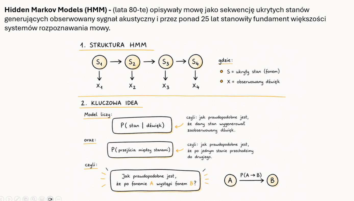 Schemat ukrytego modelu Markowa używanego w rozpoznawaniu mowy.