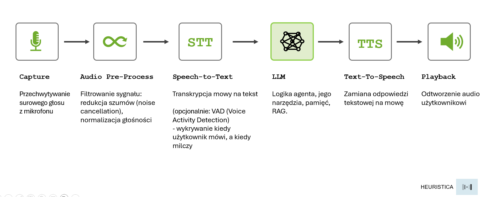 Schemat kaskadowej architektury voice agenta z komponentami STT, LLM i TTS.