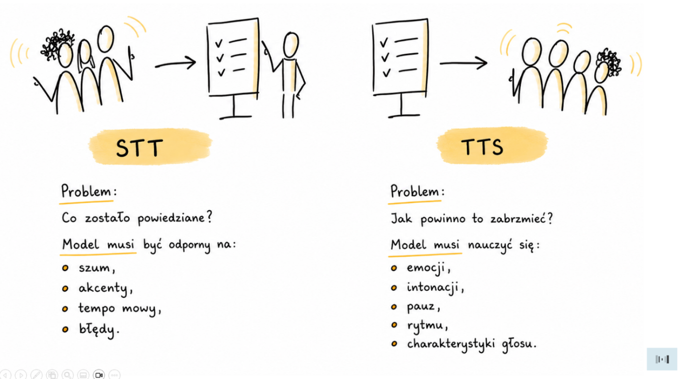 Porównanie problemów rozpoznawania mowy STT i syntezy mowy TTS.