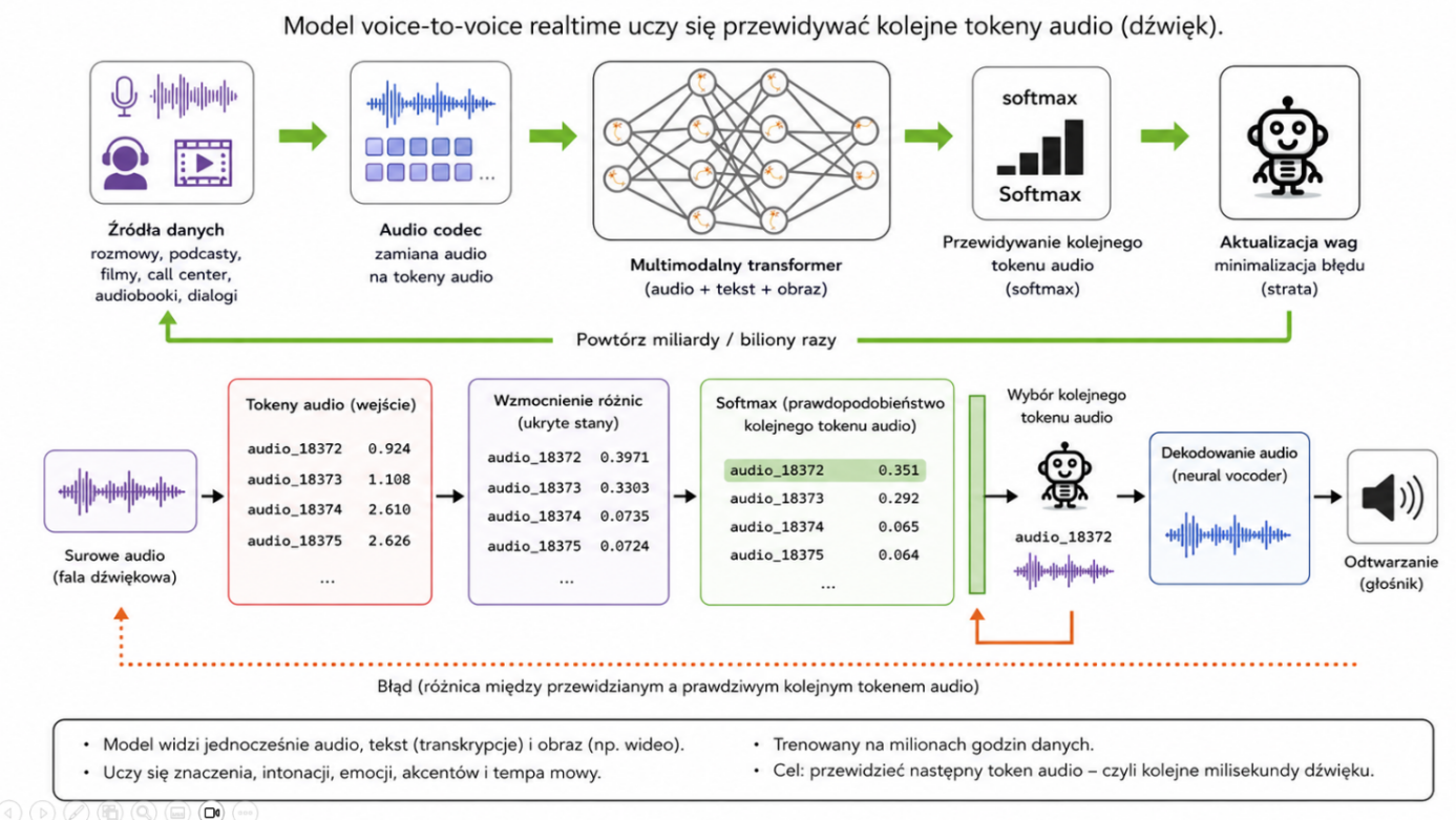 Diagram modelu voice-to-voice z audio wejściowym, modelem i głosem wyjściowym.