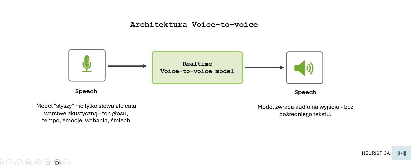 Schemat bezpośredniej architektury voice-to-voice.