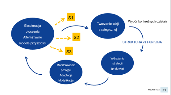Schemat cyklu strategicznego: eksploracja otoczenia, scenariusze, wybór działań, wdrożenie i adaptacja.