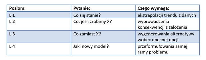 Tabela czterech poziomów pytań strategicznych i wymagań dla każdego poziomu.
