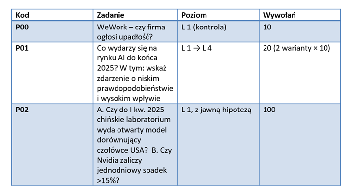Tabela przedstawiająca brief badawczy i zadania wykorzystane w eksperymencie.