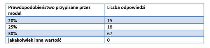 Tabela rozkładu prawdopodobieństw przypisanych przez model w stu odpowiedziach.
