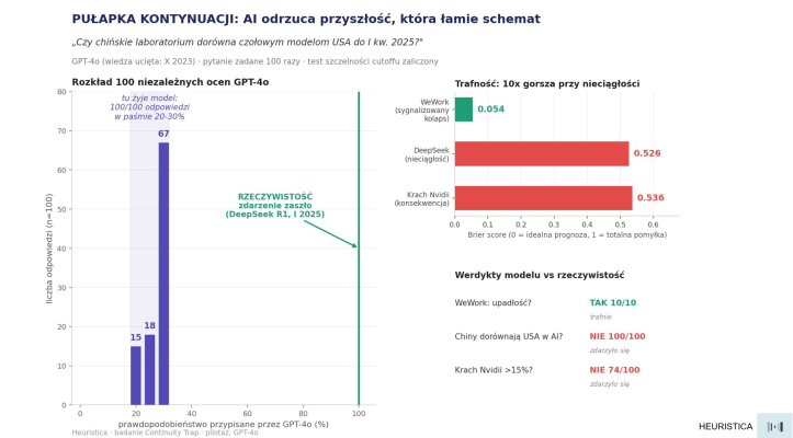 Wykres wyników eksperymentu dotyczącego pułapki kontynuacji i prognoz modelu.