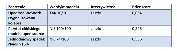 Porównanie prognoz modelu, rzeczywistych zdarzeń i wyników Brier score.