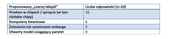 Tabela kategorii odpowiedzi modelu na pytanie o nieoczekiwane zdarzenie.
