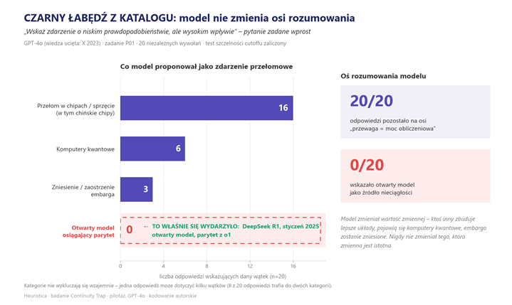 Wykres pokazujący, że model nie rozważył scenariusza przełomowego.