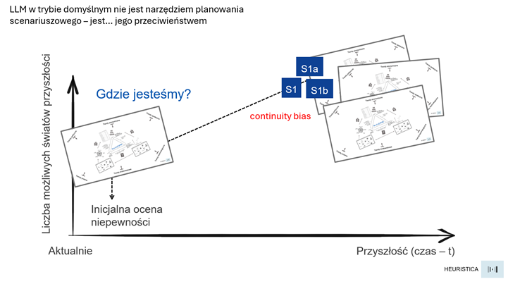 Diagram pokazujący zwężanie stożka możliwych przyszłości przez bias kontynuacji.