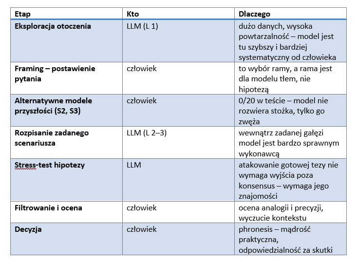 Tabela podziału zadań w cyklu strategicznym między człowieka i model językowy.