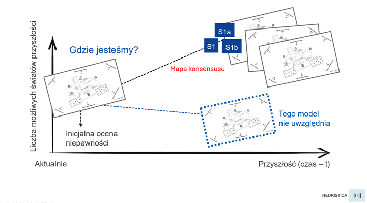 Diagram mapy konsensusu, w której model pomija scenariusz poza typowym torem.