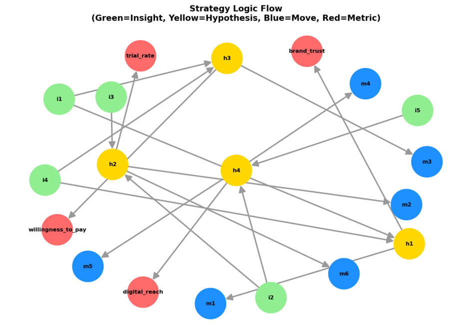 Diagram przepływu strategii: insighty, hipotezy, ruchy i mierniki.