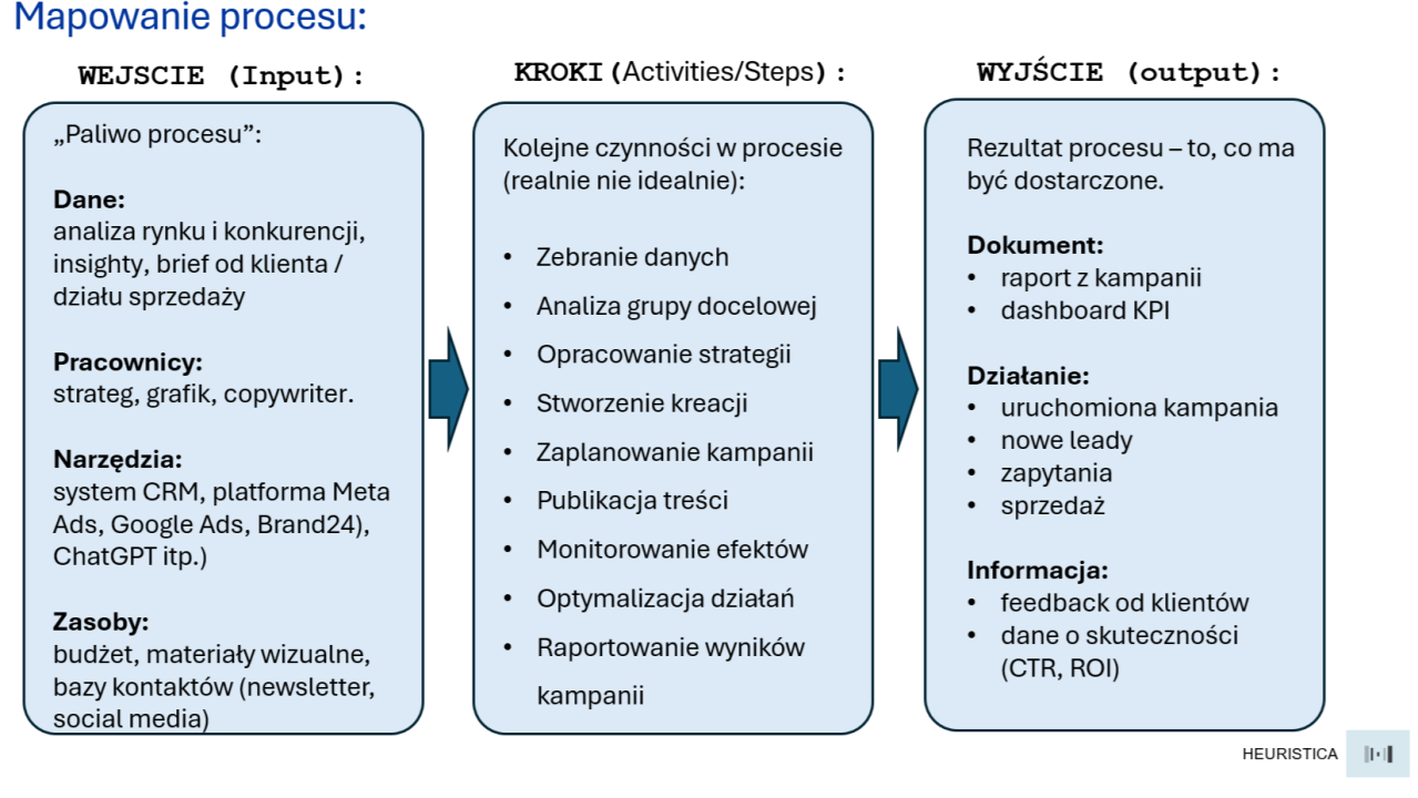 Przykładowa mapa procesu kampanii z wejściami, krokami i wyjściami.