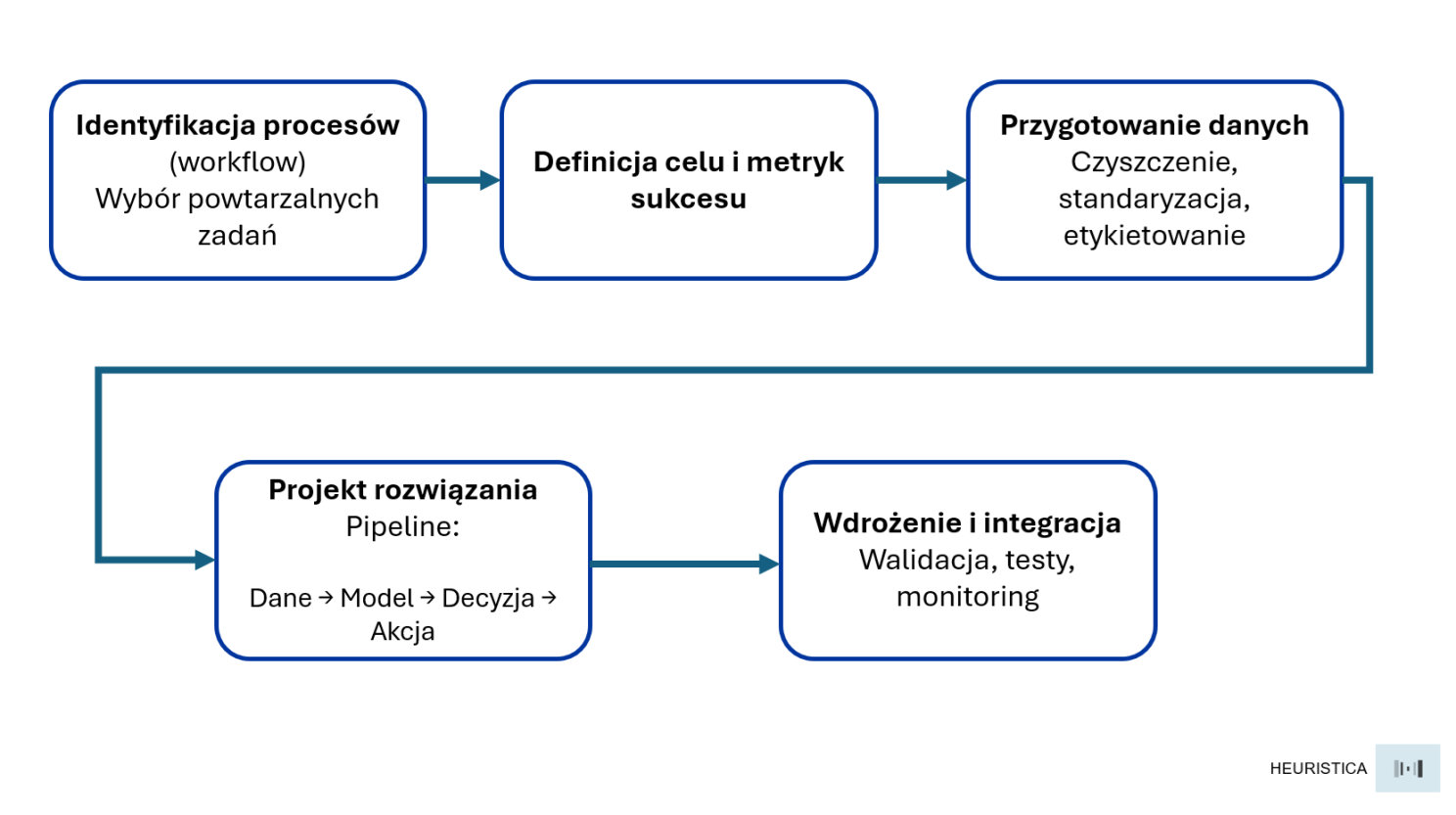 Schemat kolejnych etapów wdrażania agenta AI.
