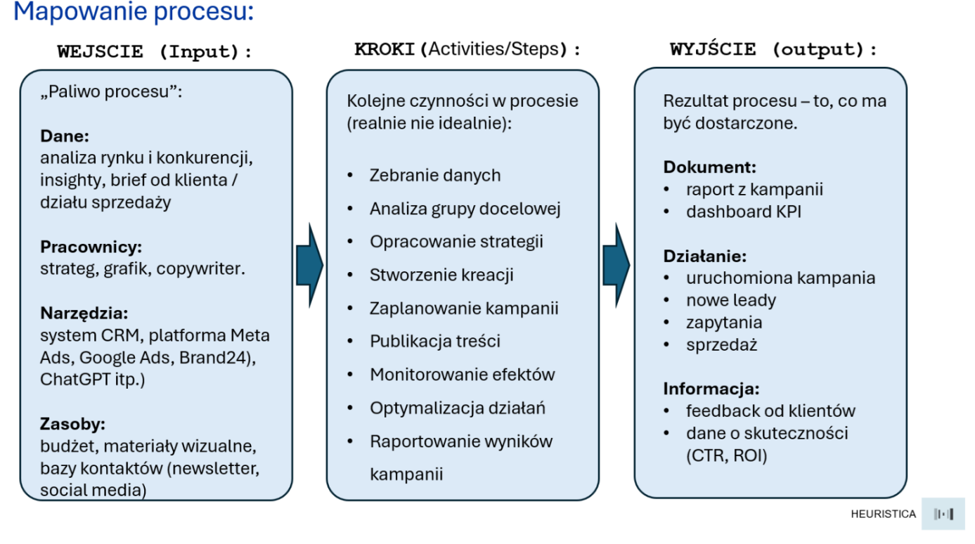 Mapa procesu kampanii reklamowej z wejściami, krokami i wyjściami.